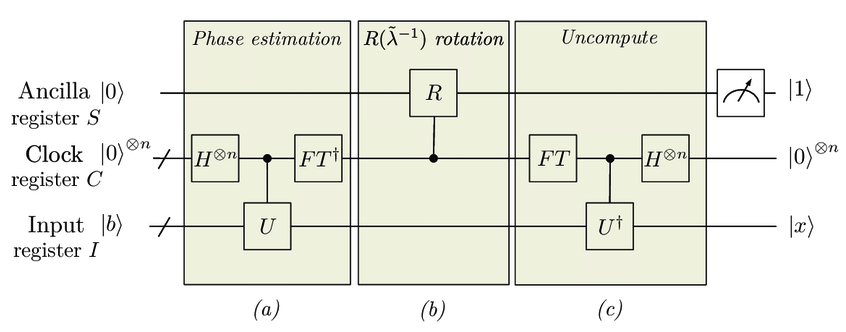 Quantum circuit of the HHL algorithm